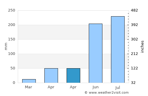 Pa Pae average rain in April