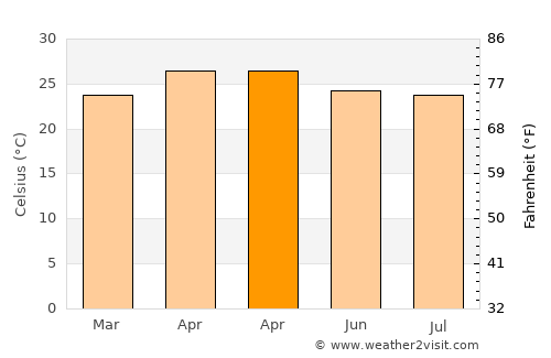 Pa Pae average temperature in April