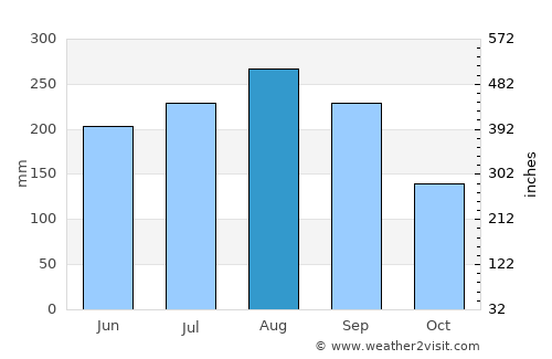 Pa Pae average rain in August