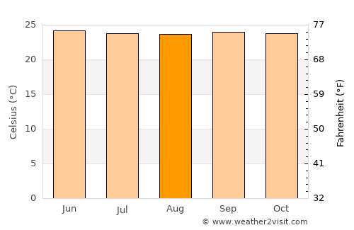 Pa Pae average temperature in August