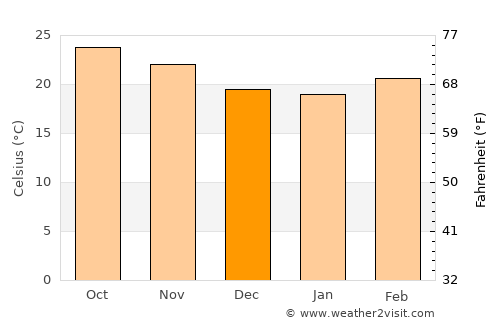 Pa Pae average temperature in December