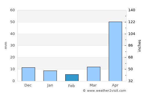 Pa Pae average rain in February