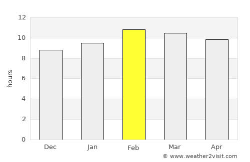 Pa Pae average rain in February