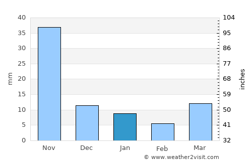 Pa Pae average rain in January
