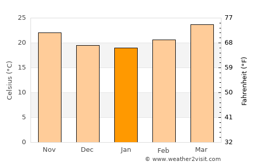 Pa Pae average temperature in January