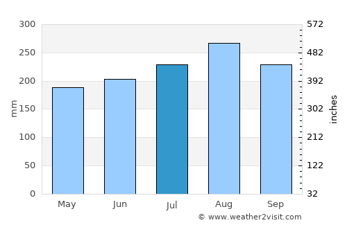 Pa Pae average rain in July