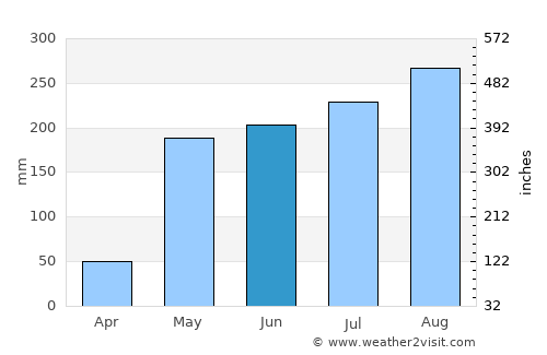 Pa Pae average rain in June