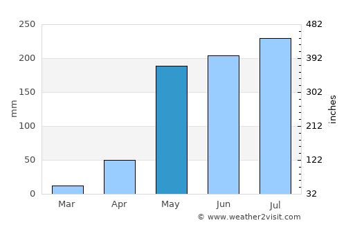 Pa Pae average rain in May