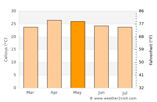 Pa Pae average temperature in May