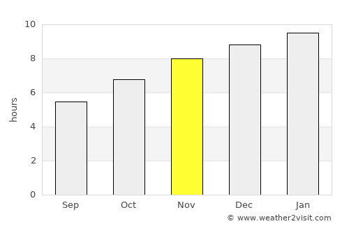 Pa Pae average rain in November