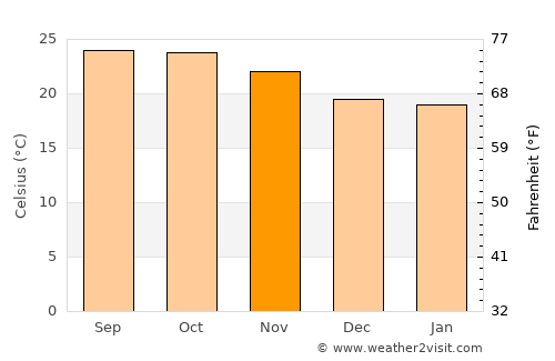 Pa Pae average temperature in November