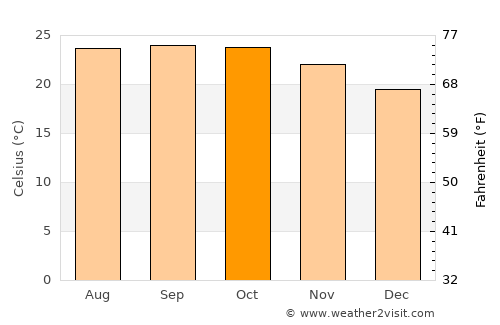 Pa Pae average temperature in October