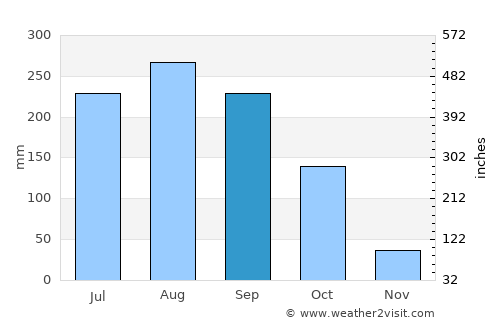 Pa Pae average rain in September
