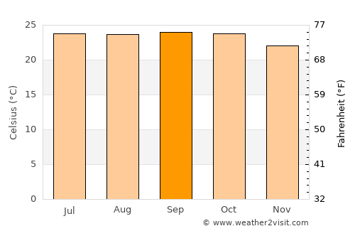 Pa Pae average temperature in September