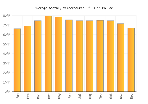 Pa Pae average temperature chart (Fahrenheit)