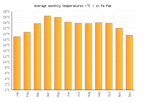 Pa Pae average temperature chart (Celsius)