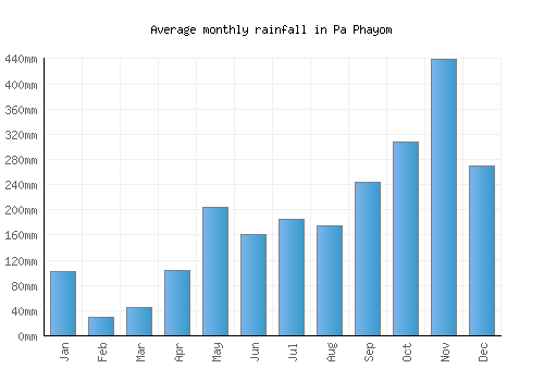 Pa Phayom monthly rainfall chart (mm)