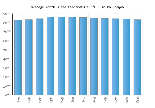 Pa Phayom average sea temperature chart (Fahrenheit)
