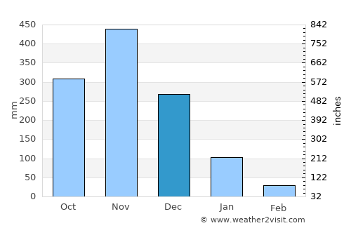Pa Phayom average rain in December