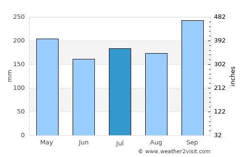 Pa Phayom average rain in July