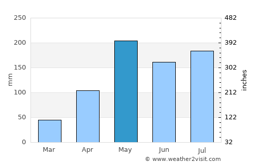 Pa Phayom average rain in May