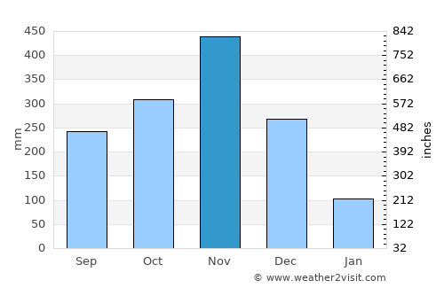 Pa Phayom average rain in November