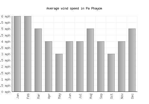Pa Phayom average winspeed by month (mph)