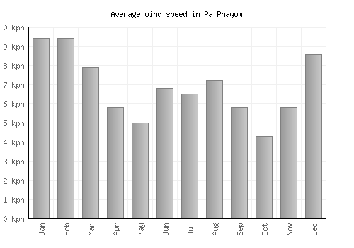 Pa Phayom average winspeed by month (km/h)