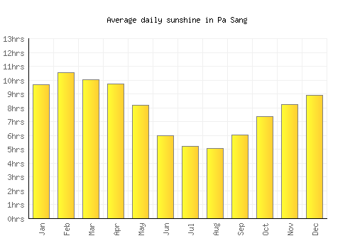 Pa Sang average daily sunshine chart