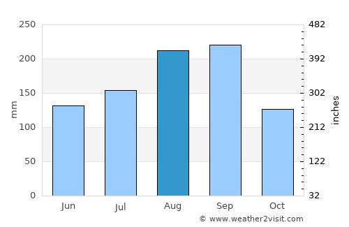 Pa Sang average rain in August