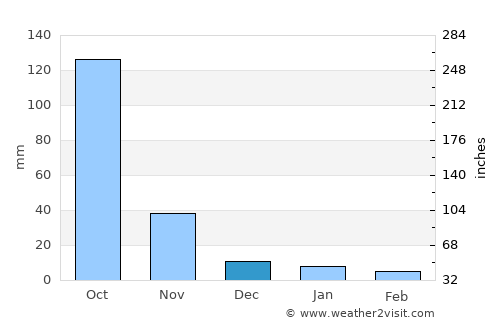 Pa Sang average rain in December