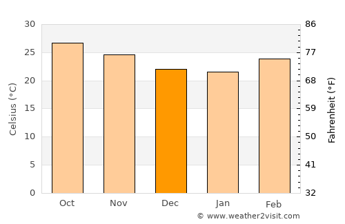 Pa Sang average temperature in December