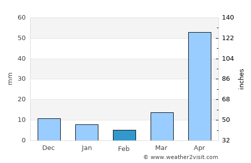 Pa Sang average rain in February