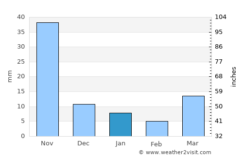 Pa Sang average rain in January