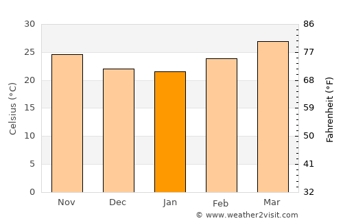 Pa Sang average temperature in January