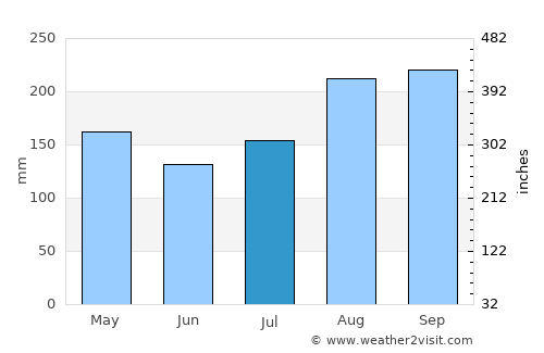Pa Sang average rain in July