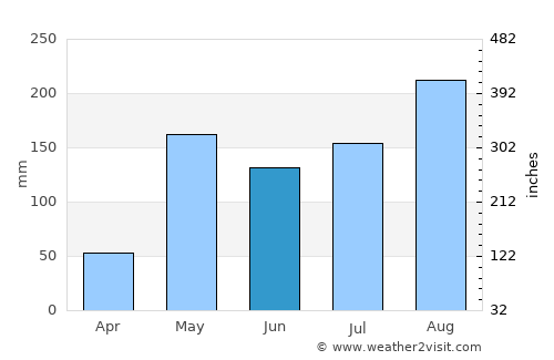 Pa Sang average rain in June