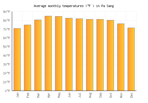 Pa Sang average temperature chart (Fahrenheit)
