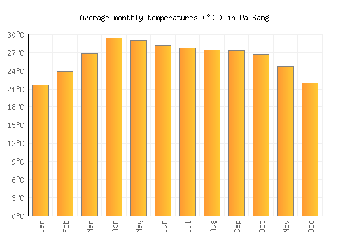 Pa Sang average temperature chart (Celsius)