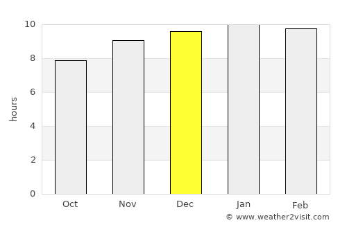 Pa Tio average rain in December