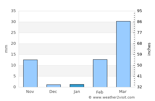 Pa Tio average rain in January
