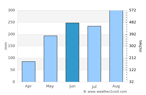 Pa Tio average rain in June