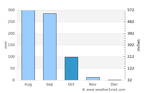 Pa Tio average rain in October