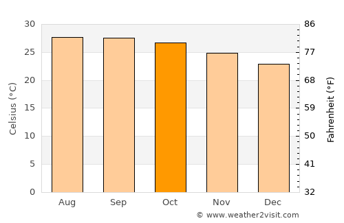 Pa Tio average temperature in October