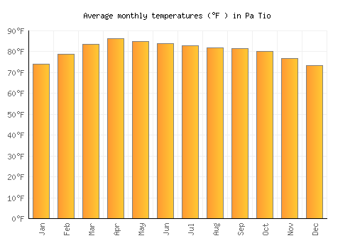 Pa Tio average temperature chart (Fahrenheit)