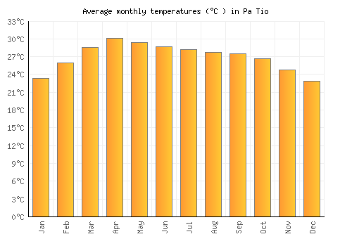 Pa Tio average temperature chart (Celsius)