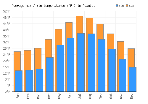 Paamiut average minimum / maximum temperatures (Fahrenheit)
