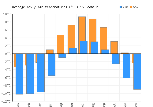 Paamiut average minimum / maximum temperatures (Celsius)