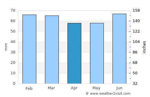 Paamiut average rain in April