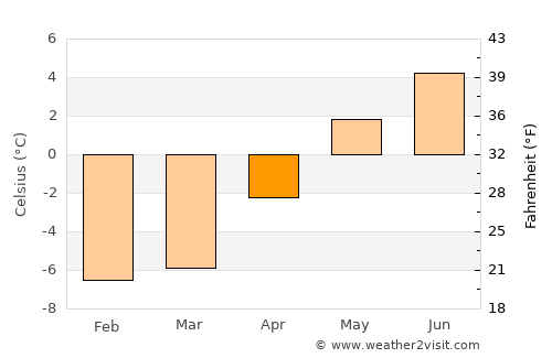 Paamiut average temperature in April